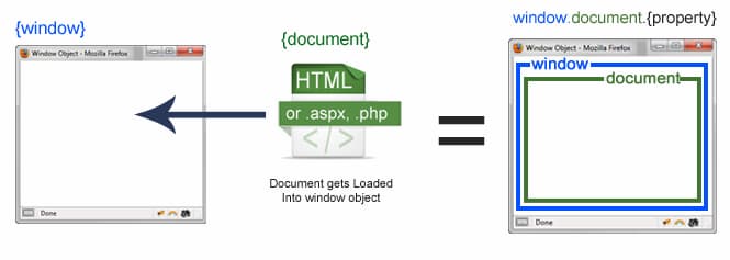 JS Document and Window with frames visual explanation